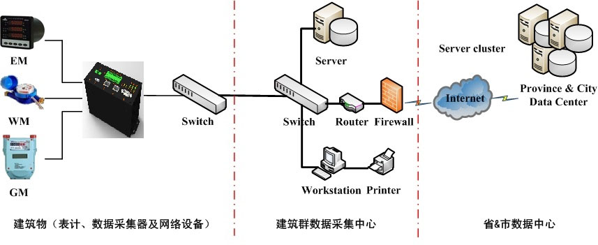 公寓建筑能耗監(jiān)測(cè)